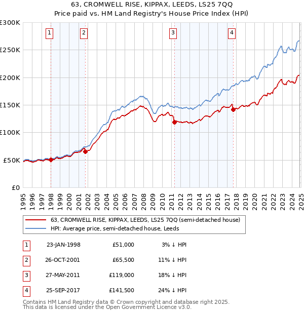 63, CROMWELL RISE, KIPPAX, LEEDS, LS25 7QQ: Price paid vs HM Land Registry's House Price Index