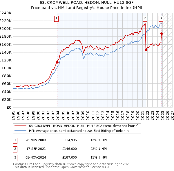 63, CROMWELL ROAD, HEDON, HULL, HU12 8GF: Price paid vs HM Land Registry's House Price Index