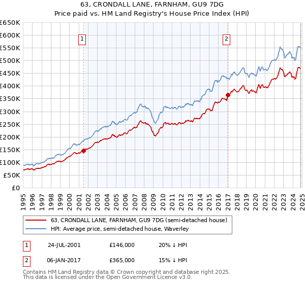 63, CRONDALL LANE, FARNHAM, GU9 7DG: Price paid vs HM Land Registry's House Price Index