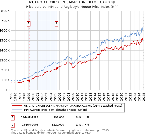 63, CROTCH CRESCENT, MARSTON, OXFORD, OX3 0JL: Price paid vs HM Land Registry's House Price Index