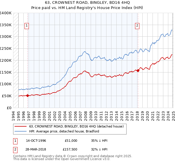 63, CROWNEST ROAD, BINGLEY, BD16 4HQ: Price paid vs HM Land Registry's House Price Index