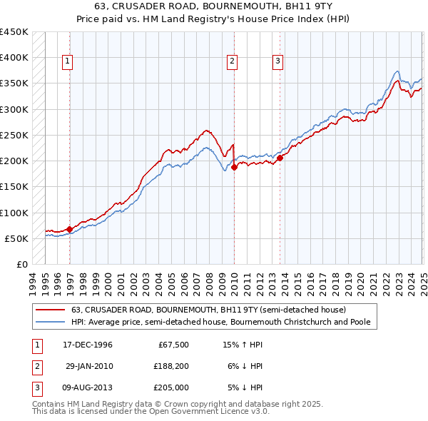 63, CRUSADER ROAD, BOURNEMOUTH, BH11 9TY: Price paid vs HM Land Registry's House Price Index