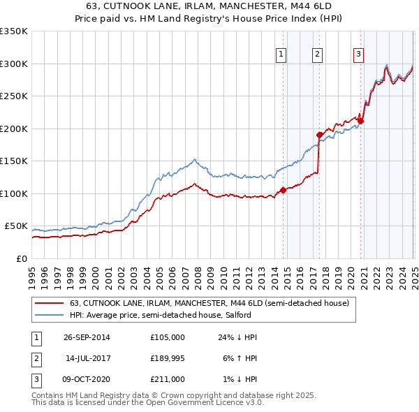 63, CUTNOOK LANE, IRLAM, MANCHESTER, M44 6LD: Price paid vs HM Land Registry's House Price Index