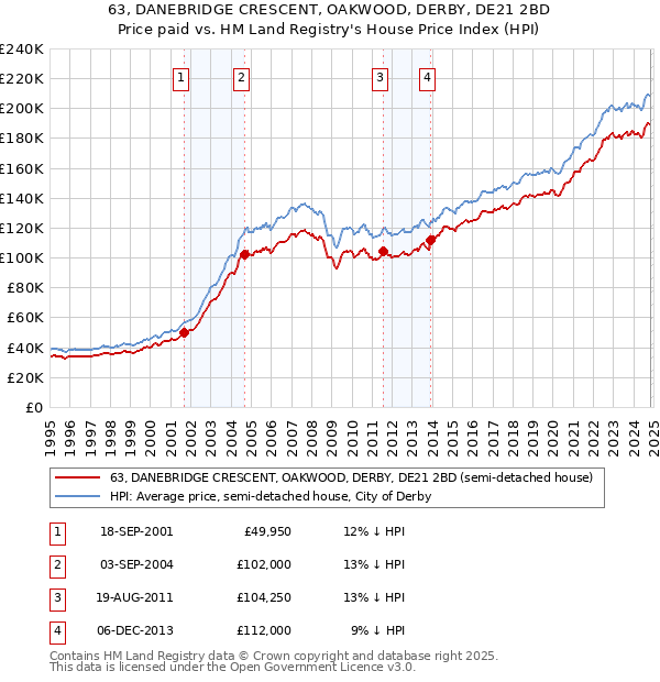 63, DANEBRIDGE CRESCENT, OAKWOOD, DERBY, DE21 2BD: Price paid vs HM Land Registry's House Price Index