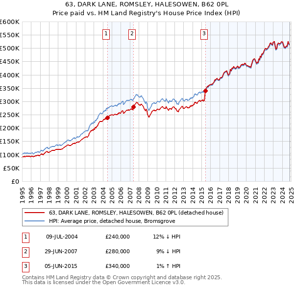 63, DARK LANE, ROMSLEY, HALESOWEN, B62 0PL: Price paid vs HM Land Registry's House Price Index