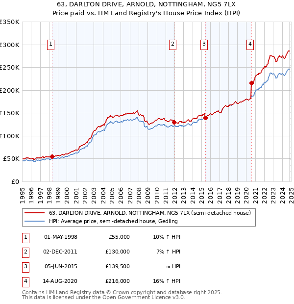 63, DARLTON DRIVE, ARNOLD, NOTTINGHAM, NG5 7LX: Price paid vs HM Land Registry's House Price Index