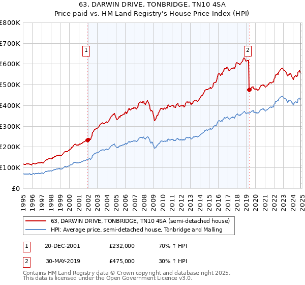 63, DARWIN DRIVE, TONBRIDGE, TN10 4SA: Price paid vs HM Land Registry's House Price Index