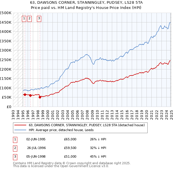 63, DAWSONS CORNER, STANNINGLEY, PUDSEY, LS28 5TA: Price paid vs HM Land Registry's House Price Index