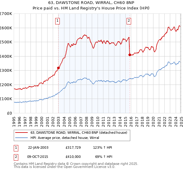 63, DAWSTONE ROAD, WIRRAL, CH60 8NP: Price paid vs HM Land Registry's House Price Index