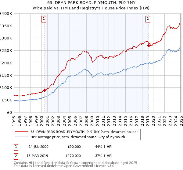 63, DEAN PARK ROAD, PLYMOUTH, PL9 7NY: Price paid vs HM Land Registry's House Price Index