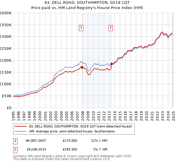 63, DELL ROAD, SOUTHAMPTON, SO18 1QT: Price paid vs HM Land Registry's House Price Index