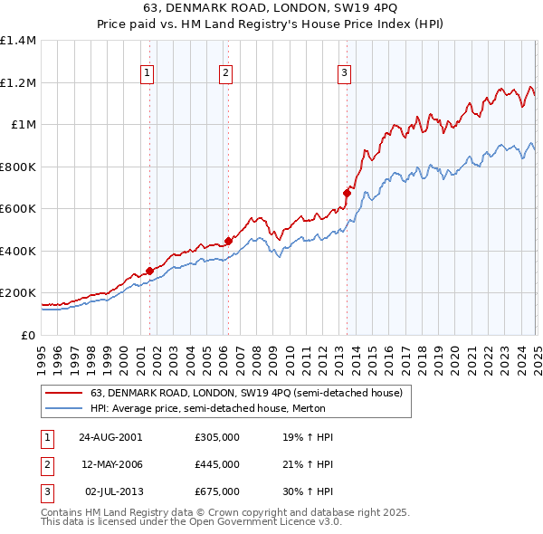 63, DENMARK ROAD, LONDON, SW19 4PQ: Price paid vs HM Land Registry's House Price Index