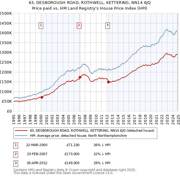 63, DESBOROUGH ROAD, ROTHWELL, KETTERING, NN14 6JQ: Price paid vs HM Land Registry's House Price Index