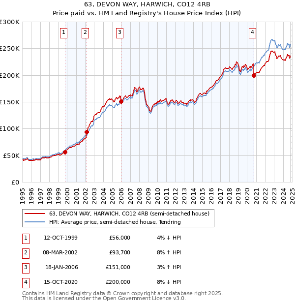 63, DEVON WAY, HARWICH, CO12 4RB: Price paid vs HM Land Registry's House Price Index