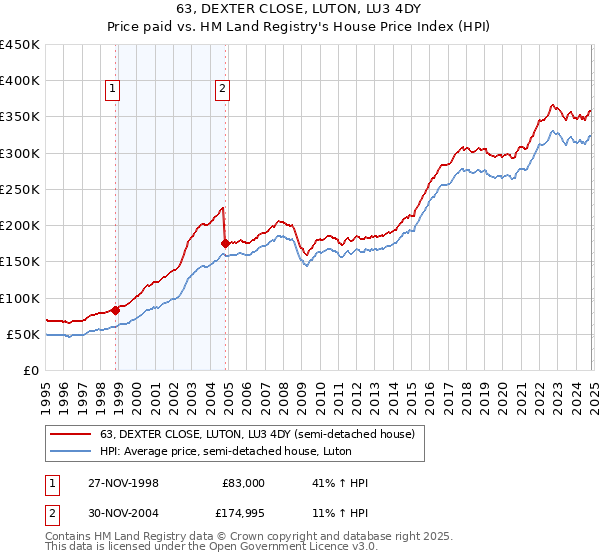 63, DEXTER CLOSE, LUTON, LU3 4DY: Price paid vs HM Land Registry's House Price Index