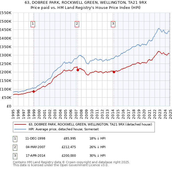 63, DOBREE PARK, ROCKWELL GREEN, WELLINGTON, TA21 9RX: Price paid vs HM Land Registry's House Price Index