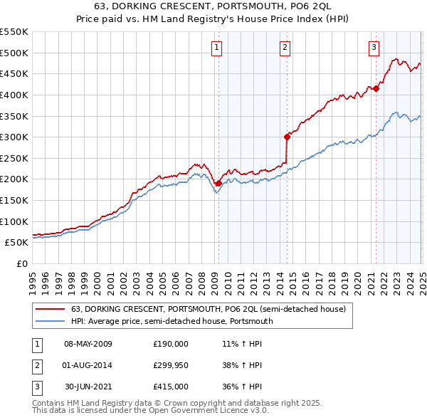 63, DORKING CRESCENT, PORTSMOUTH, PO6 2QL: Price paid vs HM Land Registry's House Price Index