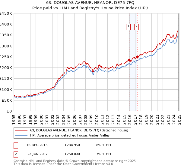 63, DOUGLAS AVENUE, HEANOR, DE75 7FQ: Price paid vs HM Land Registry's House Price Index