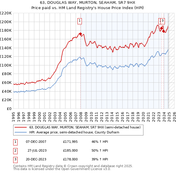 63, DOUGLAS WAY, MURTON, SEAHAM, SR7 9HX: Price paid vs HM Land Registry's House Price Index