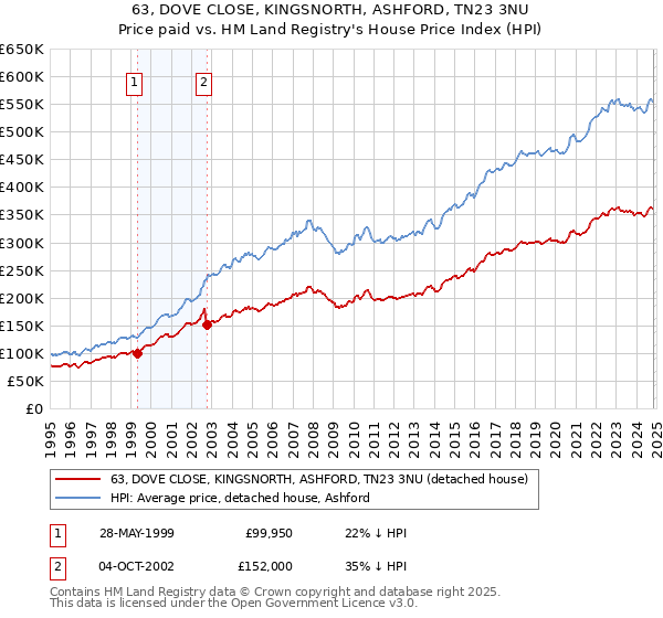 63, DOVE CLOSE, KINGSNORTH, ASHFORD, TN23 3NU: Price paid vs HM Land Registry's House Price Index