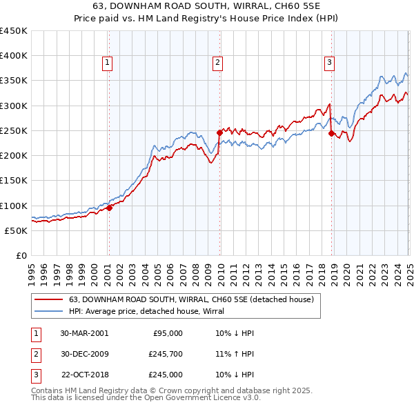 63, DOWNHAM ROAD SOUTH, WIRRAL, CH60 5SE: Price paid vs HM Land Registry's House Price Index