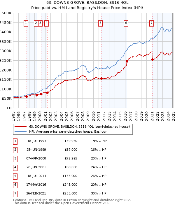 63, DOWNS GROVE, BASILDON, SS16 4QL: Price paid vs HM Land Registry's House Price Index