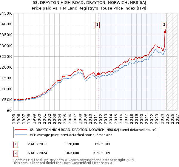 63, DRAYTON HIGH ROAD, DRAYTON, NORWICH, NR8 6AJ: Price paid vs HM Land Registry's House Price Index