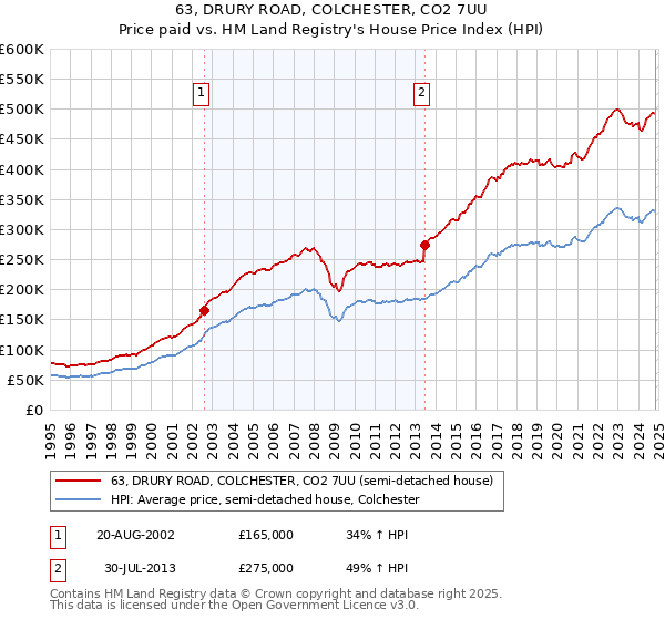 63, DRURY ROAD, COLCHESTER, CO2 7UU: Price paid vs HM Land Registry's House Price Index