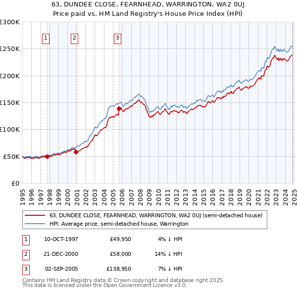 63, DUNDEE CLOSE, FEARNHEAD, WARRINGTON, WA2 0UJ: Price paid vs HM Land Registry's House Price Index