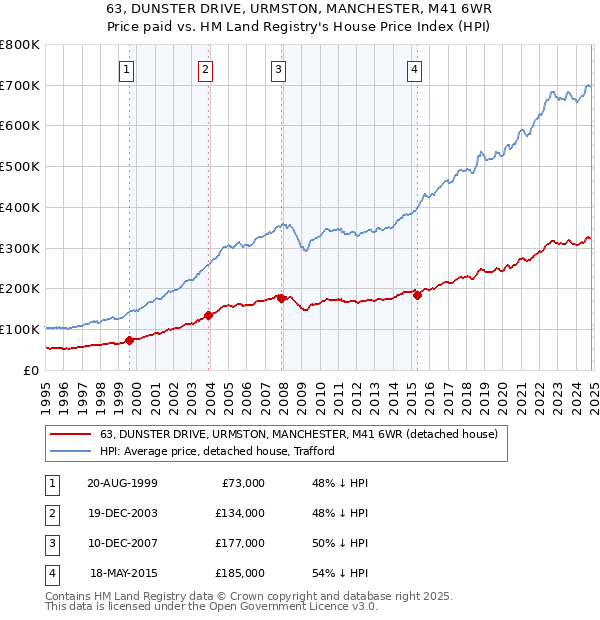 63, DUNSTER DRIVE, URMSTON, MANCHESTER, M41 6WR: Price paid vs HM Land Registry's House Price Index