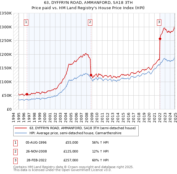 63, DYFFRYN ROAD, AMMANFORD, SA18 3TH: Price paid vs HM Land Registry's House Price Index