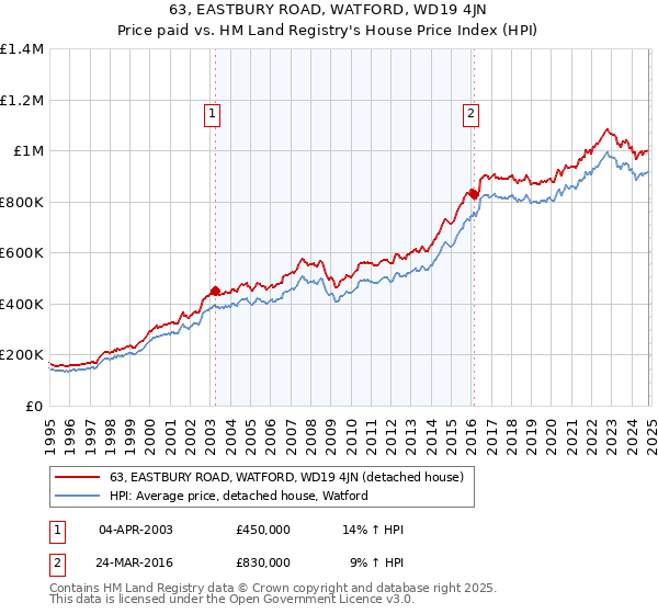 63, EASTBURY ROAD, WATFORD, WD19 4JN: Price paid vs HM Land Registry's House Price Index