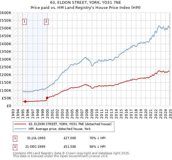 63, ELDON STREET, YORK, YO31 7NE: Price paid vs HM Land Registry's House Price Index