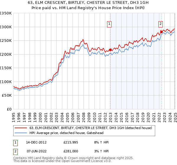 63, ELM CRESCENT, BIRTLEY, CHESTER LE STREET, DH3 1GH: Price paid vs HM Land Registry's House Price Index