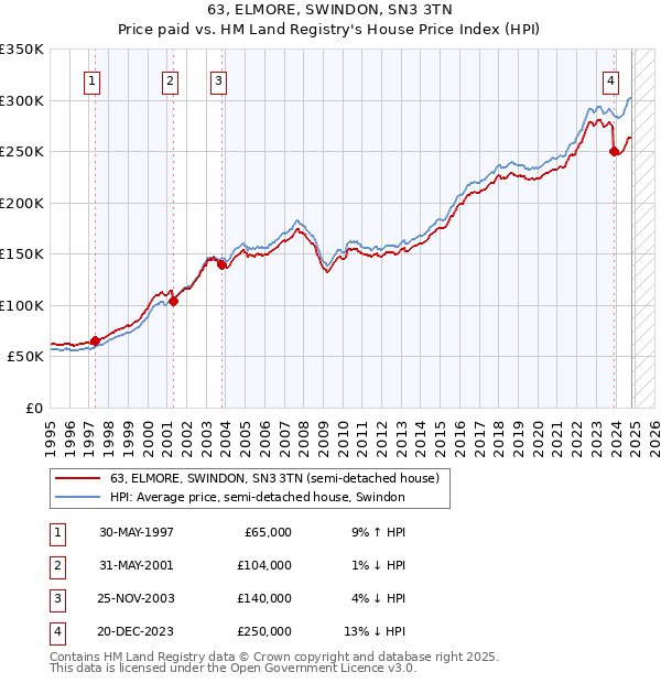 63, ELMORE, SWINDON, SN3 3TN: Price paid vs HM Land Registry's House Price Index