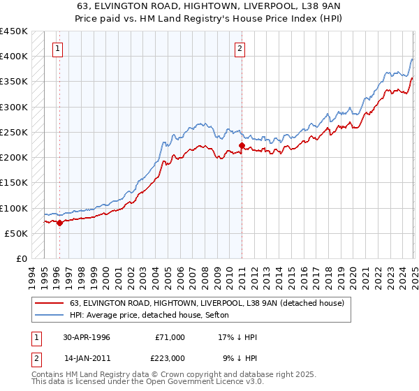 63, ELVINGTON ROAD, HIGHTOWN, LIVERPOOL, L38 9AN: Price paid vs HM Land Registry's House Price Index