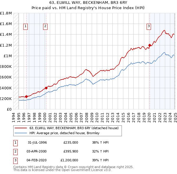 63, ELWILL WAY, BECKENHAM, BR3 6RY: Price paid vs HM Land Registry's House Price Index