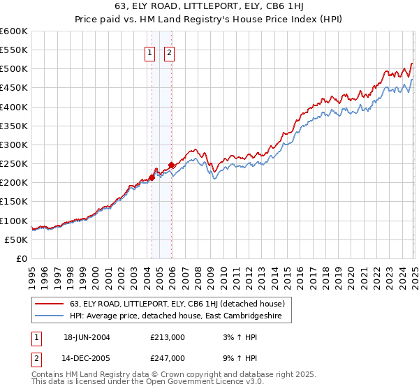 63, ELY ROAD, LITTLEPORT, ELY, CB6 1HJ: Price paid vs HM Land Registry's House Price Index