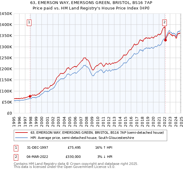 63, EMERSON WAY, EMERSONS GREEN, BRISTOL, BS16 7AP: Price paid vs HM Land Registry's House Price Index