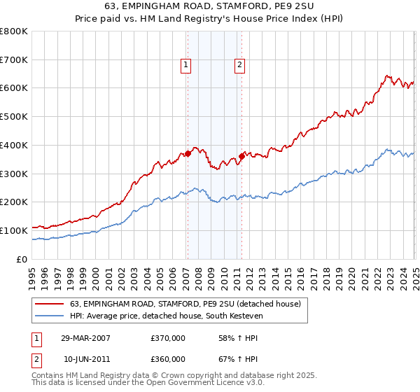 63, EMPINGHAM ROAD, STAMFORD, PE9 2SU: Price paid vs HM Land Registry's House Price Index