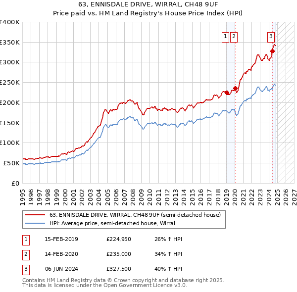 63, ENNISDALE DRIVE, WIRRAL, CH48 9UF: Price paid vs HM Land Registry's House Price Index