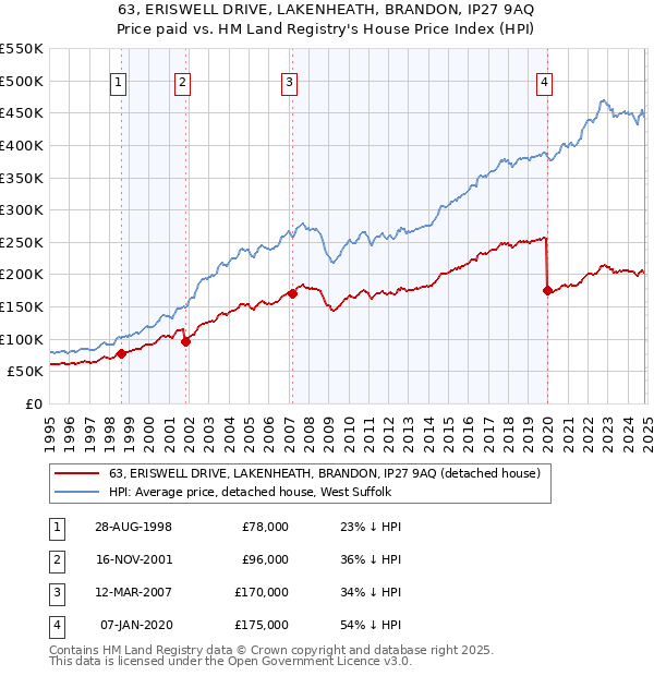 63, ERISWELL DRIVE, LAKENHEATH, BRANDON, IP27 9AQ: Price paid vs HM Land Registry's House Price Index