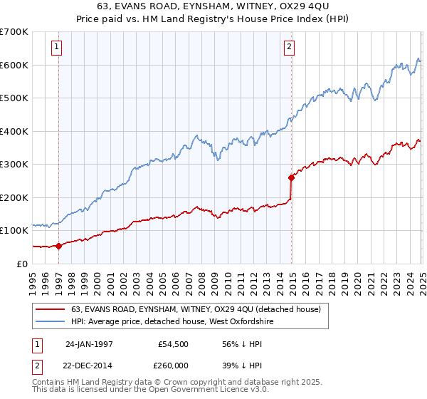 63, EVANS ROAD, EYNSHAM, WITNEY, OX29 4QU: Price paid vs HM Land Registry's House Price Index