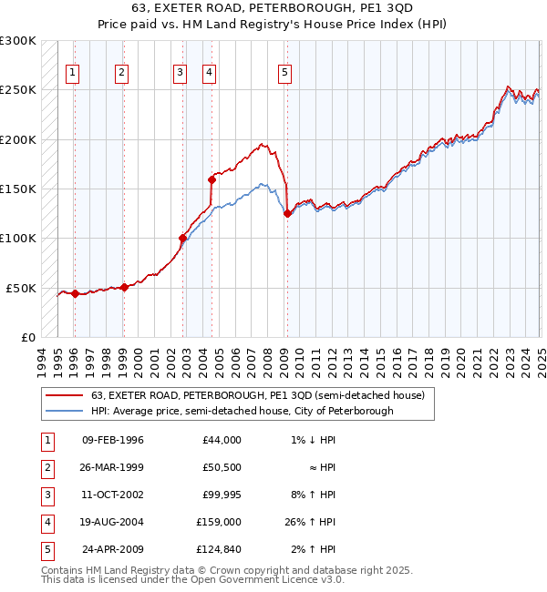 63, EXETER ROAD, PETERBOROUGH, PE1 3QD: Price paid vs HM Land Registry's House Price Index