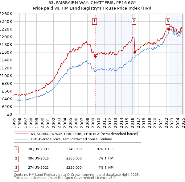 63, FAIRBAIRN WAY, CHATTERIS, PE16 6GY: Price paid vs HM Land Registry's House Price Index