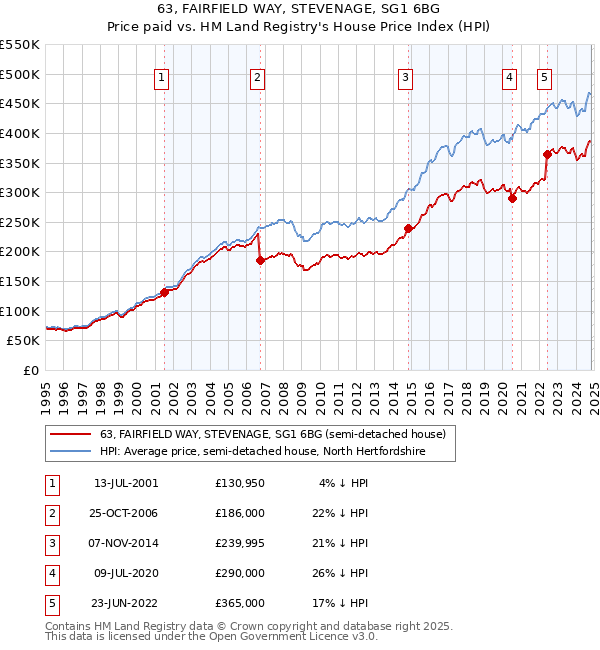 63, FAIRFIELD WAY, STEVENAGE, SG1 6BG: Price paid vs HM Land Registry's House Price Index