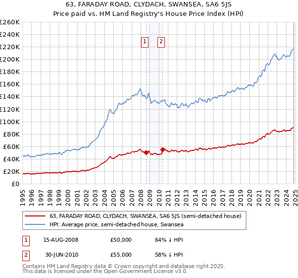 63, FARADAY ROAD, CLYDACH, SWANSEA, SA6 5JS: Price paid vs HM Land Registry's House Price Index