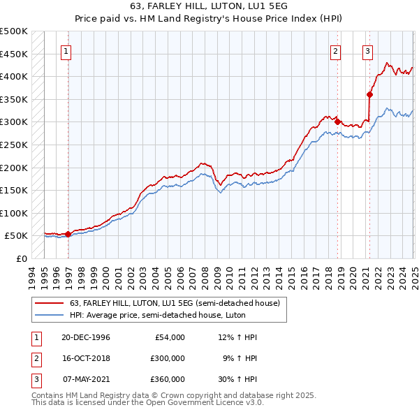 63, FARLEY HILL, LUTON, LU1 5EG: Price paid vs HM Land Registry's House Price Index