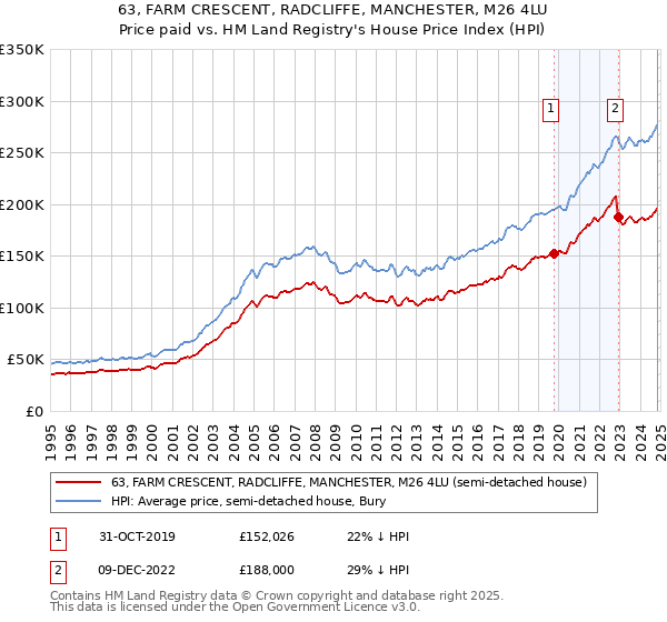 63, FARM CRESCENT, RADCLIFFE, MANCHESTER, M26 4LU: Price paid vs HM Land Registry's House Price Index