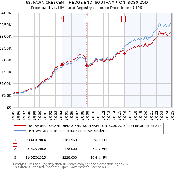 63, FAWN CRESCENT, HEDGE END, SOUTHAMPTON, SO30 2QD: Price paid vs HM Land Registry's House Price Index